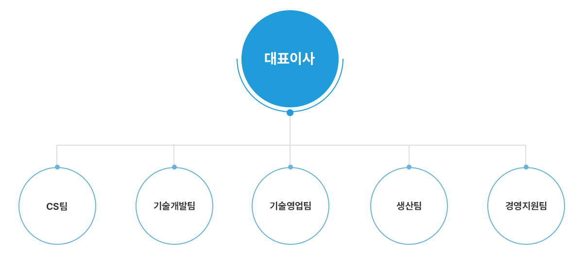 조직도